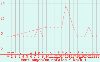 Courbe de la force du vent pour Meppen