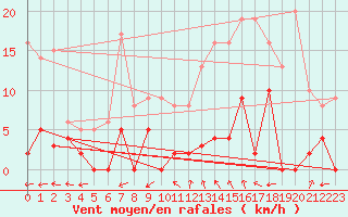 Courbe de la force du vent pour Couvercle-Nivose (74)