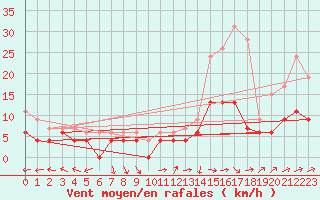 Courbe de la force du vent pour Brive-Laroche (19)