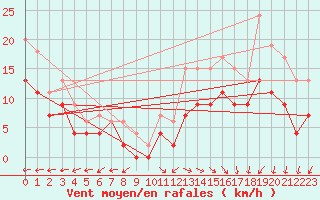 Courbe de la force du vent pour Le Havre - Octeville (76)