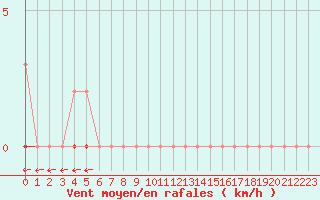 Courbe de la force du vent pour Le Luc (83)