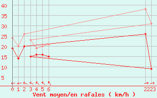 Courbe de la force du vent pour Olpenitz