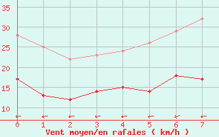 Courbe de la force du vent pour Borkum-Suederstrasse