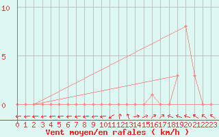 Courbe de la force du vent pour Selonnet (04)