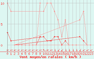 Courbe de la force du vent pour Jarnages (23)