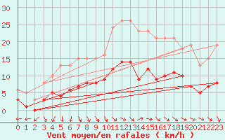 Courbe de la force du vent pour Saint-Michel-Mont-Mercure (85)