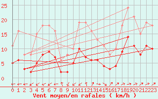 Courbe de la force du vent pour Christnach (Lu)