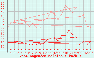 Courbe de la force du vent pour Baraque Fraiture (Be)