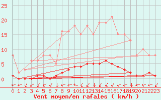 Courbe de la force du vent pour Vanclans (25)