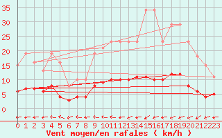 Courbe de la force du vent pour Caix (80)