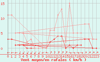 Courbe de la force du vent pour Kernascleden (56)