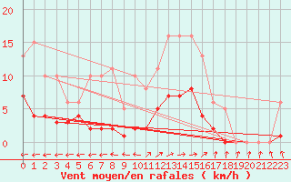 Courbe de la force du vent pour Montlimar-Adhmar (26)