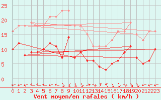 Courbe de la force du vent pour Castres-Nord (81)