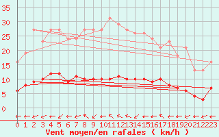 Courbe de la force du vent pour Valleroy (54)