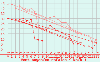 Courbe de la force du vent pour Machichaco Faro