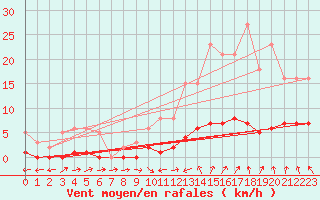 Courbe de la force du vent pour Montret (71)