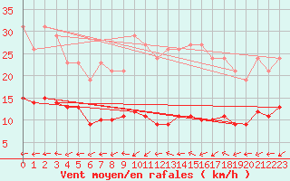Courbe de la force du vent pour Lemberg (57)