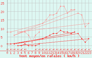 Courbe de la force du vent pour Croisette (62)