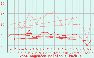 Courbe de la force du vent pour Berson (33)