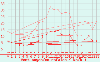 Courbe de la force du vent pour Baraque Fraiture (Be)