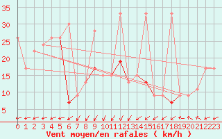 Courbe de la force du vent pour Canakkale