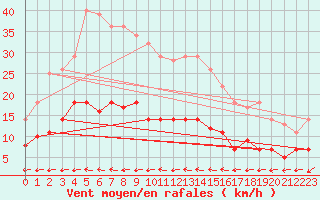 Courbe de la force du vent pour Waren