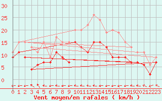 Courbe de la force du vent pour Nancy - Ochey (54)