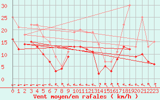Courbe de la force du vent pour Calais / Marck (62)