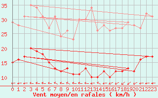 Courbe de la force du vent pour Hoherodskopf-Vogelsberg