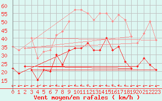 Courbe de la force du vent pour Gottfrieding