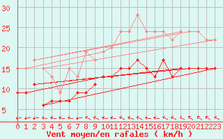 Courbe de la force du vent pour Le Havre - Octeville (76)