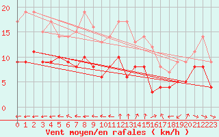 Courbe de la force du vent pour Lanvoc (29)