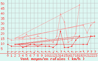 Courbe de la force du vent pour Dax (40)