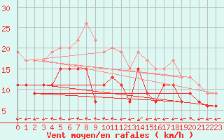 Courbe de la force du vent pour Langres (52) 