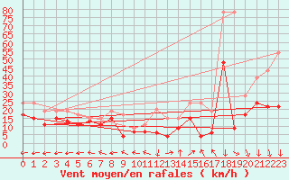 Courbe de la force du vent pour Grenoble/St-Etienne-St-Geoirs (38)