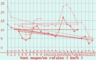 Courbe de la force du vent pour Ouessant (29)