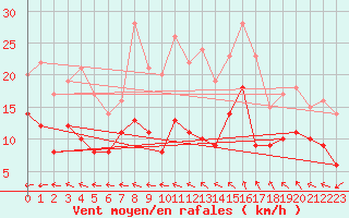 Courbe de la force du vent pour Rennes (35)
