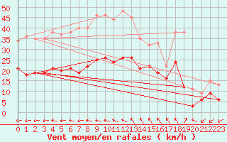 Courbe de la force du vent pour Borkum-Suederstrasse