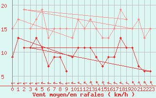 Courbe de la force du vent pour Evreux (27)