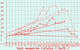 Courbe de la force du vent pour Nmes - Garons (30)