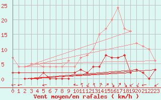 Courbe de la force du vent pour Chamonix-Mont-Blanc (74)