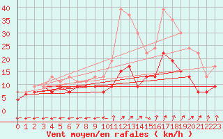 Courbe de la force du vent pour Saint-Dizier (52)