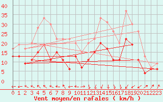 Courbe de la force du vent pour Dinard (35)