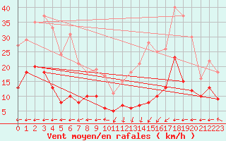 Courbe de la force du vent pour Klippeneck