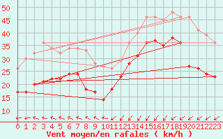 Courbe de la force du vent pour Cap Gris-Nez (62)