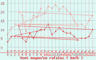 Courbe de la force du vent pour La Souterraine (23)