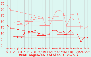 Courbe de la force du vent pour Kaisersbach-Cronhuette