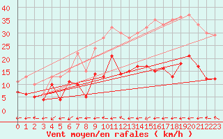 Courbe de la force du vent pour Blcourt (52)