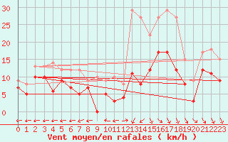 Courbe de la force du vent pour Saint-Dizier (52)
