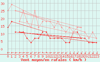 Courbe de la force du vent pour Ernage (Be)